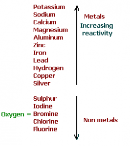 http://images.tutorcircle.com/cms/images/44/reactivity-series-chart.PNG