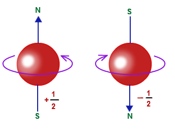 Spin van elektron