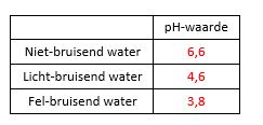 pH van verschillende soorten water