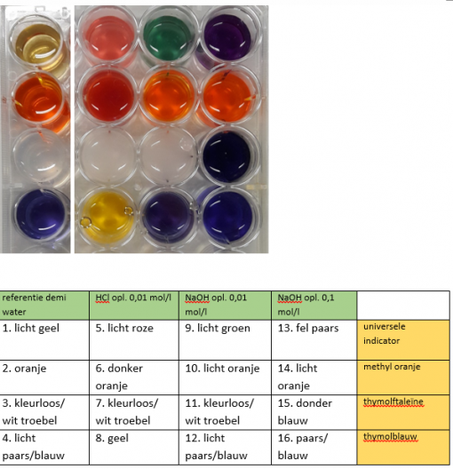 Microschaalexperimenten met zuurbase indicatoren — Chemieleerkracht