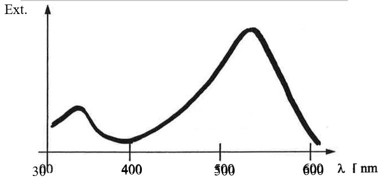 Identificatie van kleurstoffen op basis  van hun absorptiespectra