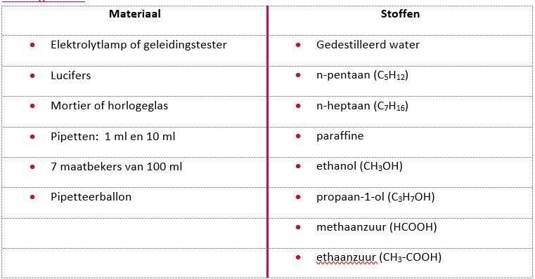Bereiding ester uit carbonzuur en alcohol