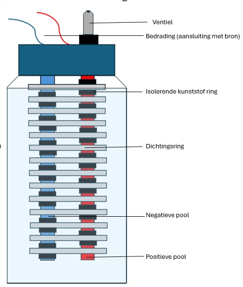 Een waterstofgenerator ontwerpen